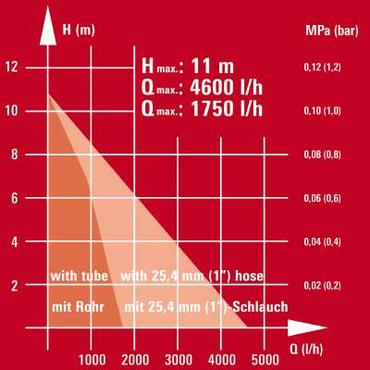 Einhell GE-SP 3546 RB 350 W 4600 l/t