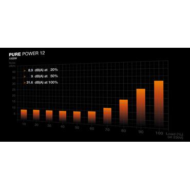 be quiet! PURE POWER 12 1000W enhed til strømforsyning 20+4 pin ATX ATX Sort