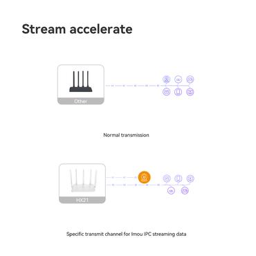 Imou HX21 tr&aring;dl&oslash;s router Gigabit Ethernet Dual-band (2,4 GHz / 5 GHz) Hvid