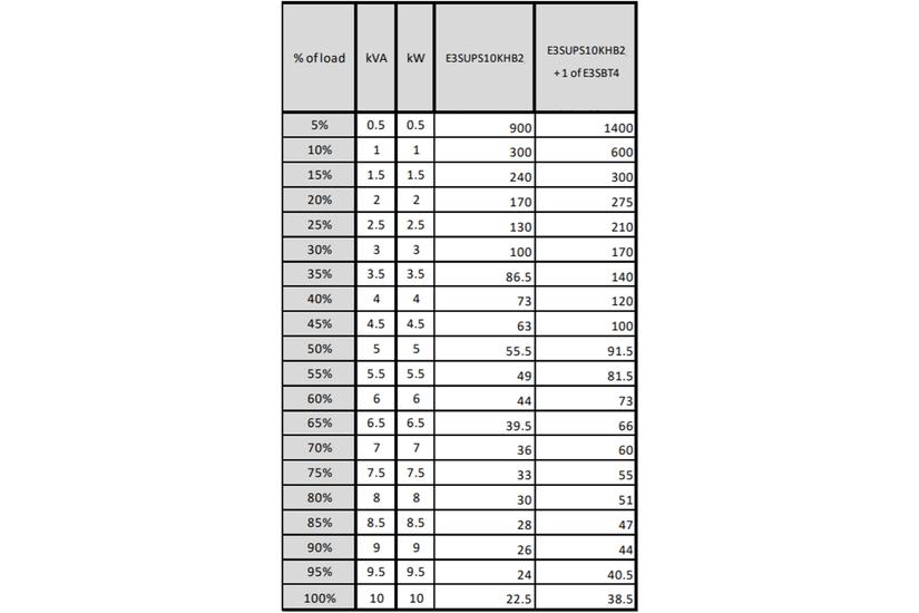 Schneider Electric Easy UPS 3S E3SUPS10KHB2 - UPS - 10 kW - 10000 VA