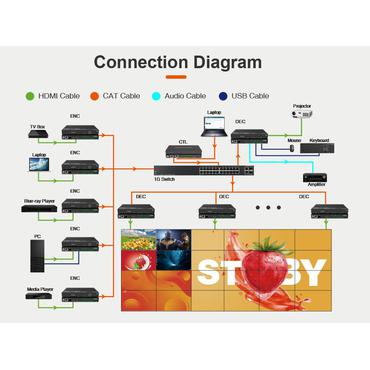 AV over IP 4K60Hz JPEG2000