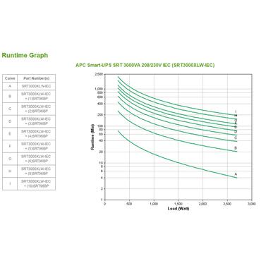 APC Smart-UPS SRT 3000VA - UPS - 2700 Watt - 3000 VA