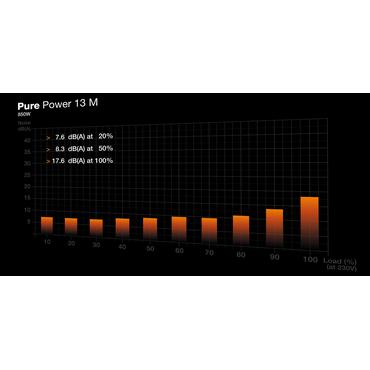 be quiet! Pure Power 13 M | 850W enhed til str&oslash;mforsyning 20+4 pin ATX ATX Sort