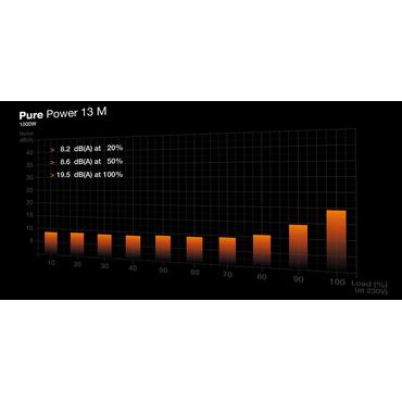 be quiet! Pure Power 13 M | 1000W enhed til str&oslash;mforsyning 20+4 pin ATX ATX Sort