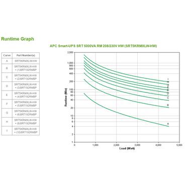 APC Smart-UPS SRT 5000VA RM - UPS - 4500 Watt - 5000 VA