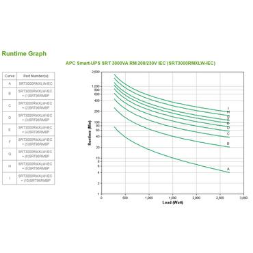 APC Smart-UPS SRT 3000VA RM - UPS - 2700 Watt - 3000 VA