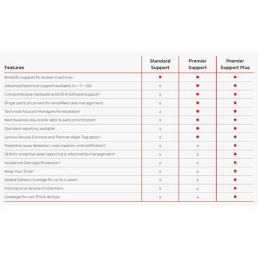 Lenovo Premier Support Plus Upgrade - support opgradering - 4 &aring;r - on-site