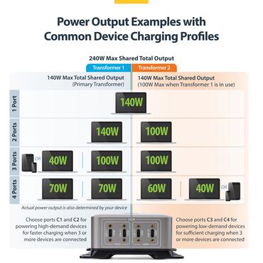StarTech.com 4-Port USB-C Charger, 240W Total, Single Port 140W EPR str&ouml;madapter - med ytsmonteringsf&auml;ste - 24 pin USB-C - 240 Watt