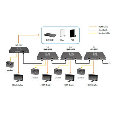 LevelOne HDSpider HVE-9003 HDMI Cat.5 Sender Cascadable - videof&ouml;rl&auml;ngare