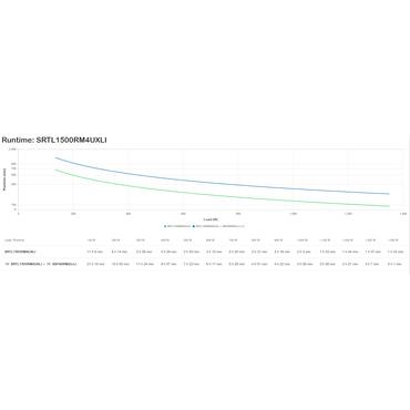 APC Smart-UPS On-Line SRTL1500RM4UXLI - UPS - 1350 Watt - 1500 VA - Li-Ion