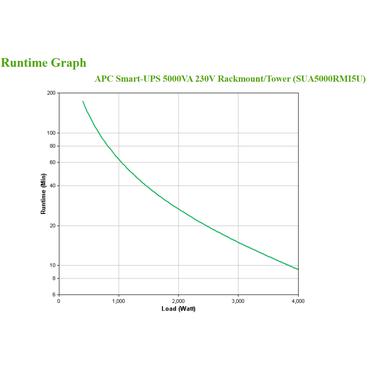 APC Smart-UPS - UPS - 4 kW - 5000 VA