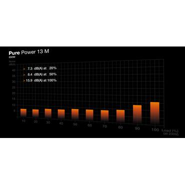 be quiet! Pure Power 13 M | 650W enhed til str&oslash;mforsyning 20+4 pin ATX ATX Sort