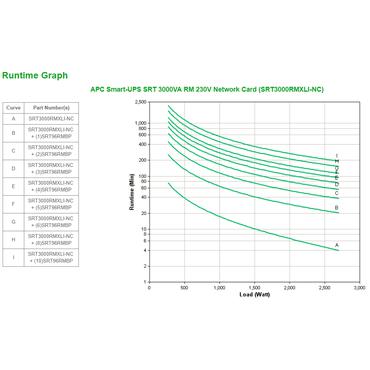APC Smart-UPS SRT 3000VA RM - UPS - 2700 Watt - 3000 VA - Bly-syra - med APC UPS kort f&ouml;r n&auml;tverkshantering AP9641