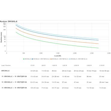 APC Easy UPS On-Line - UPS - turret, f&ouml;rl&auml;ngd driftstid - 2700 Watt - 3000 VA - Bly-syra