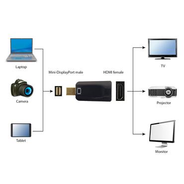 Gembird adapterkabel - DisplayPort / HDMI