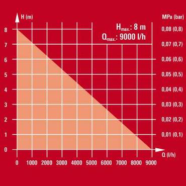 Einhell GE-SP 4390 NA LL ECO 430 W 9000 l/t