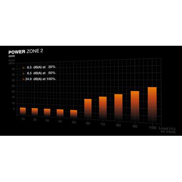 be quiet! POWER ZONE 2 850W enhed til strømforsyning 20+4 pin ATX ATX Sort