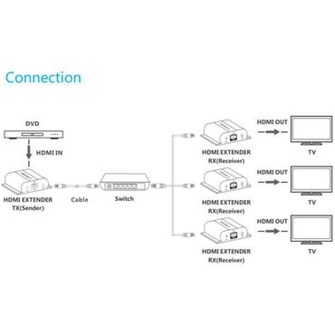 VivoLink HDMI over IP Transmitter