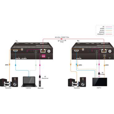 VivoLink Transmitter+Receiver - video/audio/infrarød/seriel forlænger - RS-232, HDMI, HDBaseT