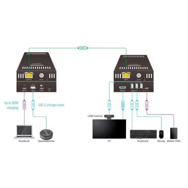 USB-C 4K KVM Extender över