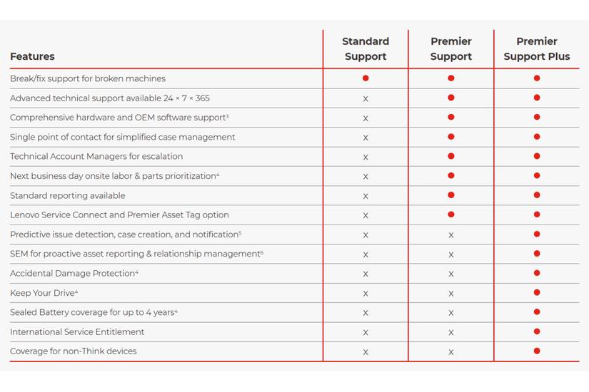 Lenovo Service 4Y Premier Support Plus upgrade from 1Y Onsit