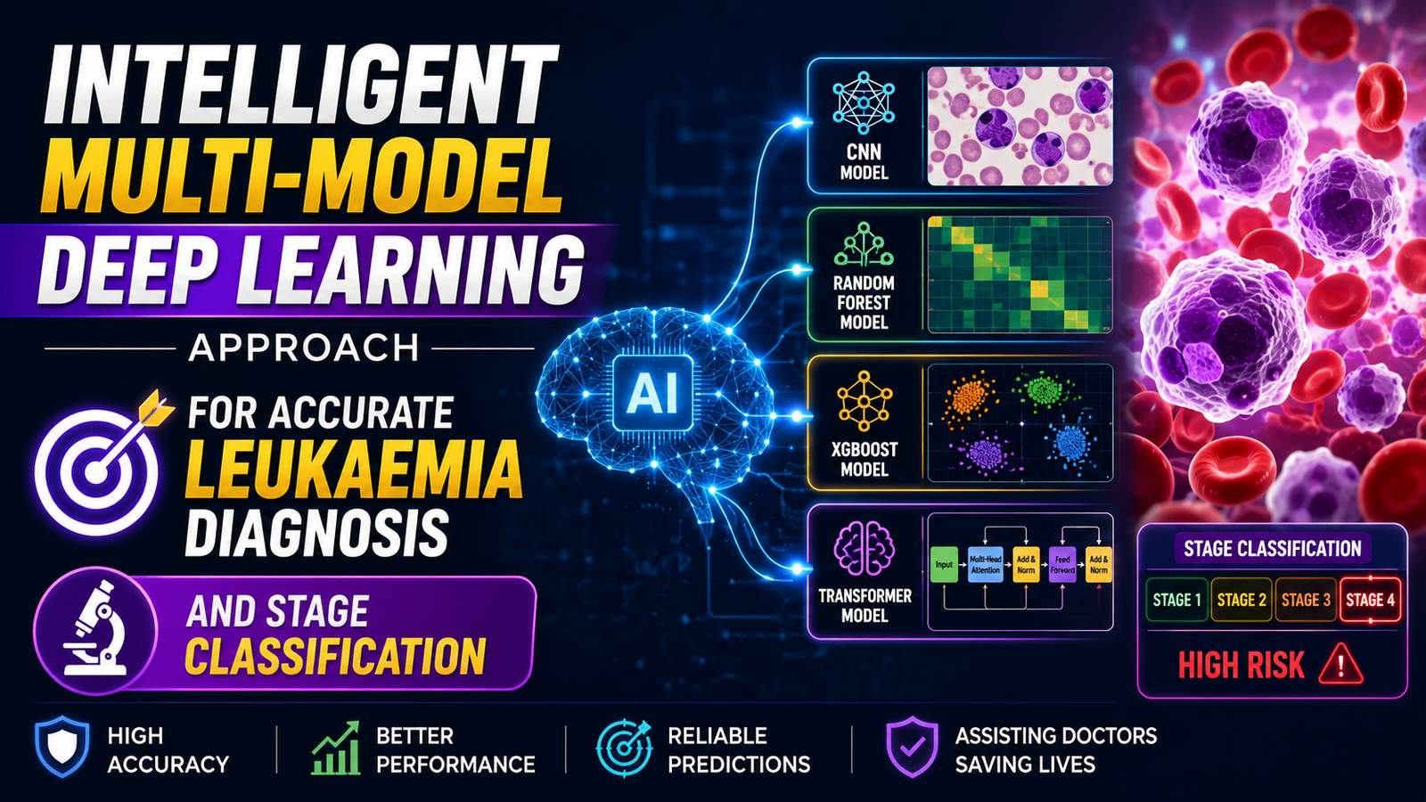 Graphical abstract: Intelligent Multi-Model Deep Learning Approach for Accurate Leukaemia Diagnosis and Stage Classification