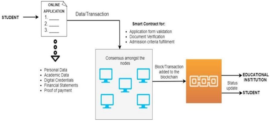 A System For Educational Institutes To Process Admissions:  Ensuring Security With Blockchain