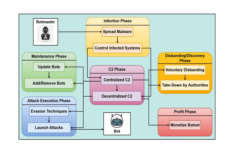 Predicting Botnet Attack and Severity in Fog Computing Networks  using Deep Learning with Reinforced Feature Optimization