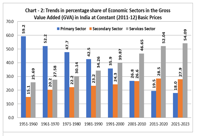 Emerging Trends in the Growth of Economic Sectors in the Indian Economy from 1950-51 to 2022-23