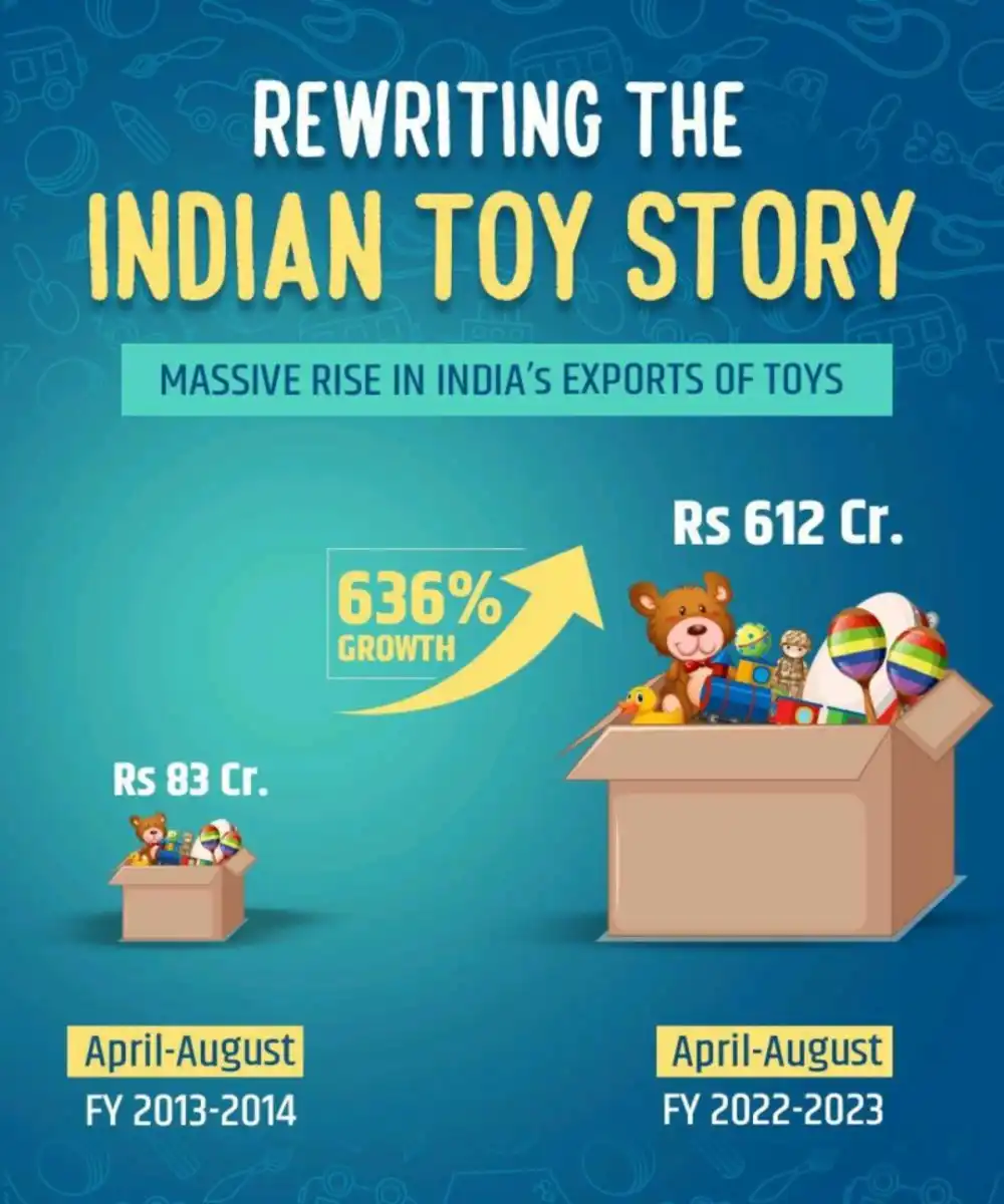 India Emerging Big in Global Toy Export Market — Powered by PapaExport.com