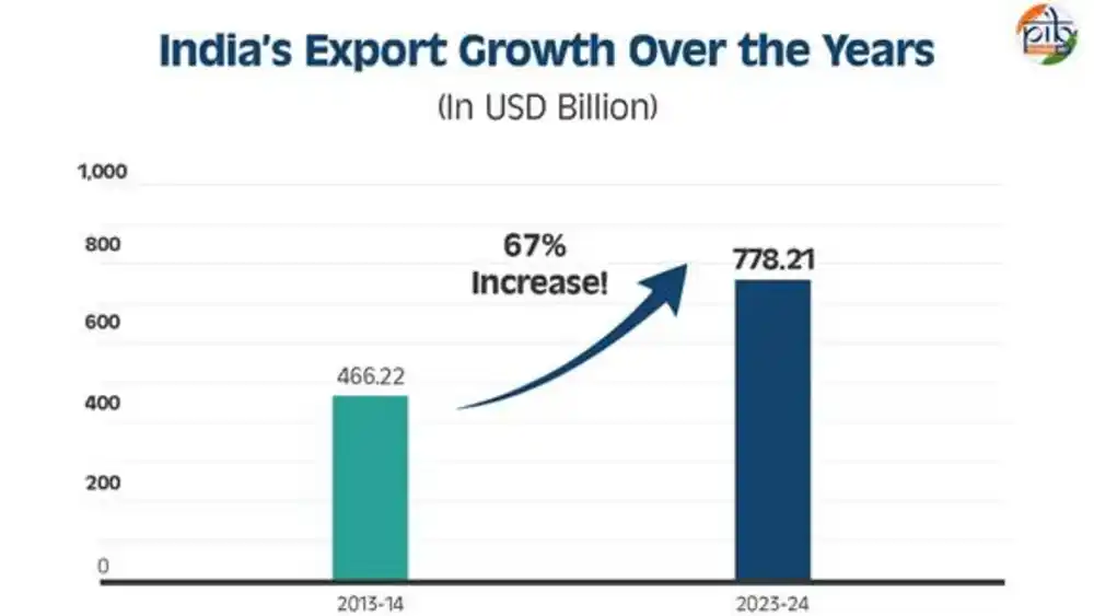 India’s Export Boom Continues Despite US Tariffs and Global Market Uncertainties