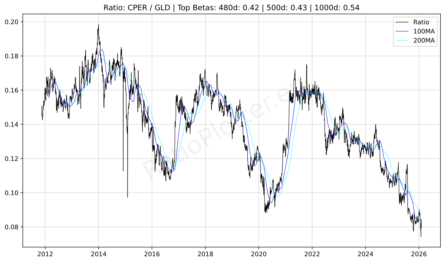 Copper to Gold Ratio Chart