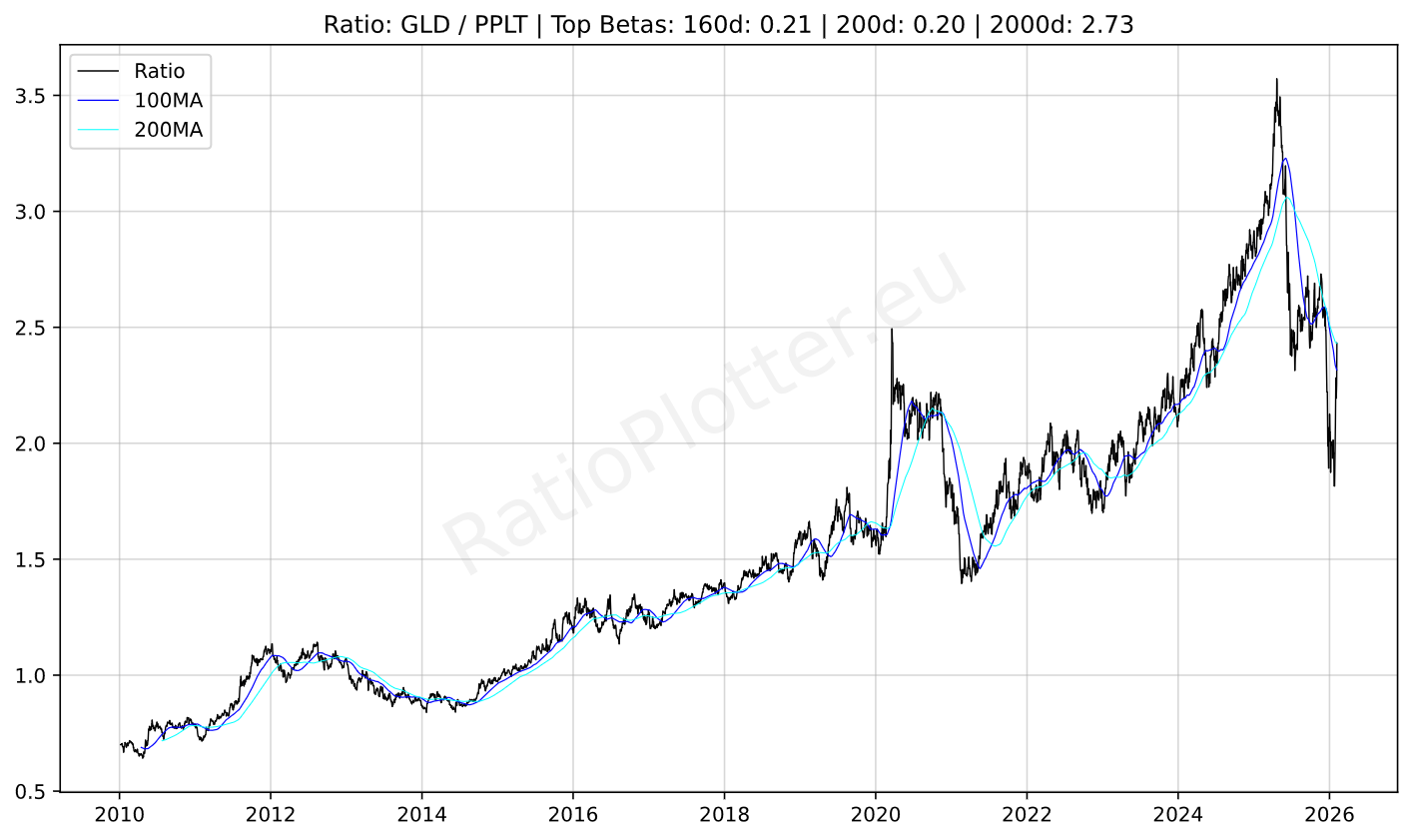 Gold to Platinum Ratio Plotter Chart