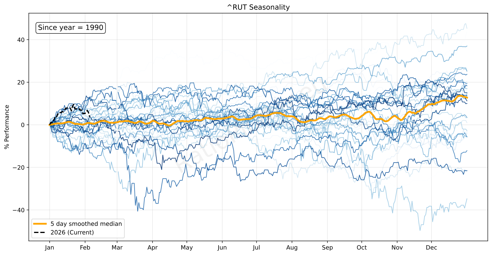 Russell 2000 Index Seasonality Plotter Chart