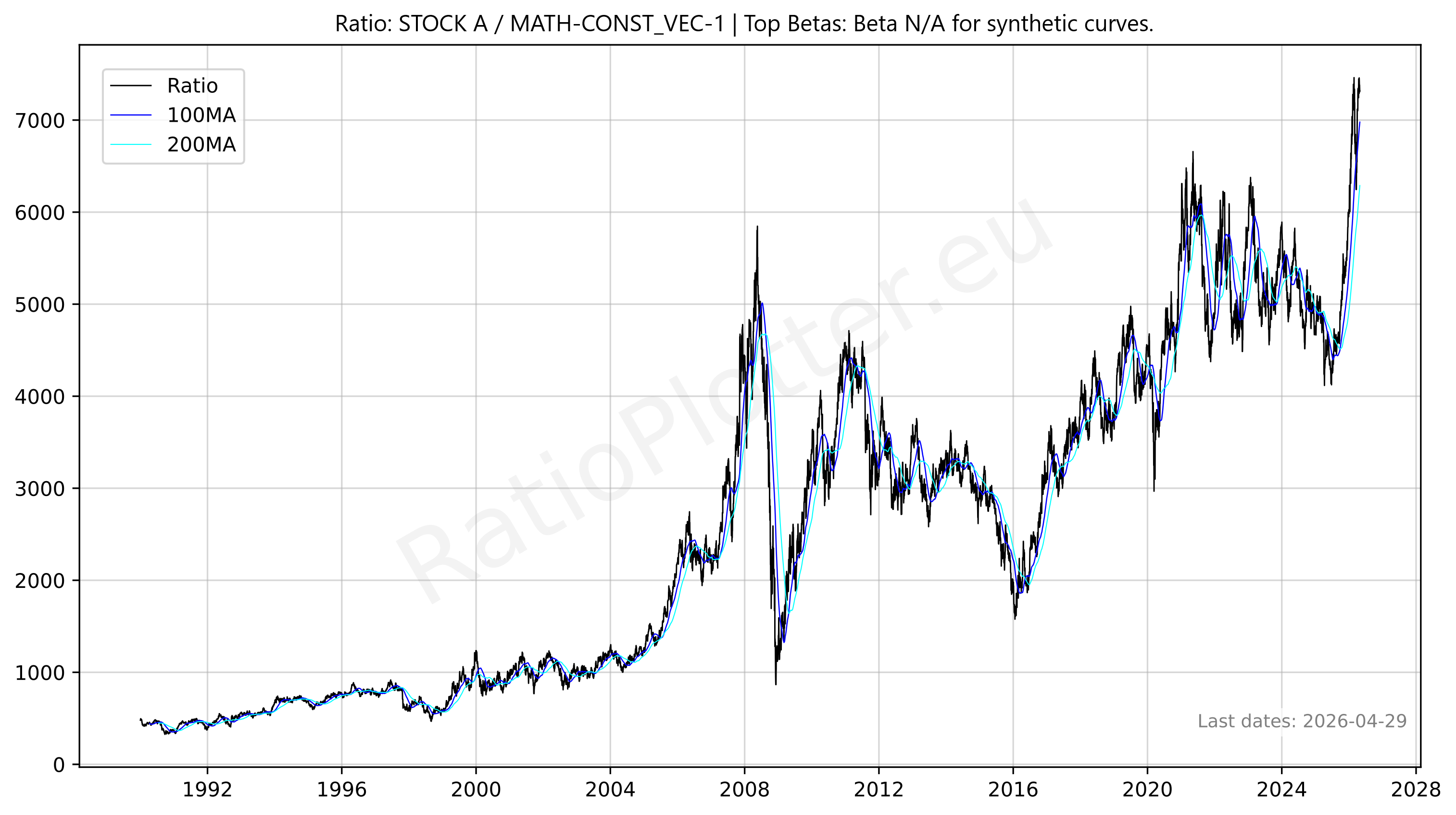 Just the Chart for Stock A