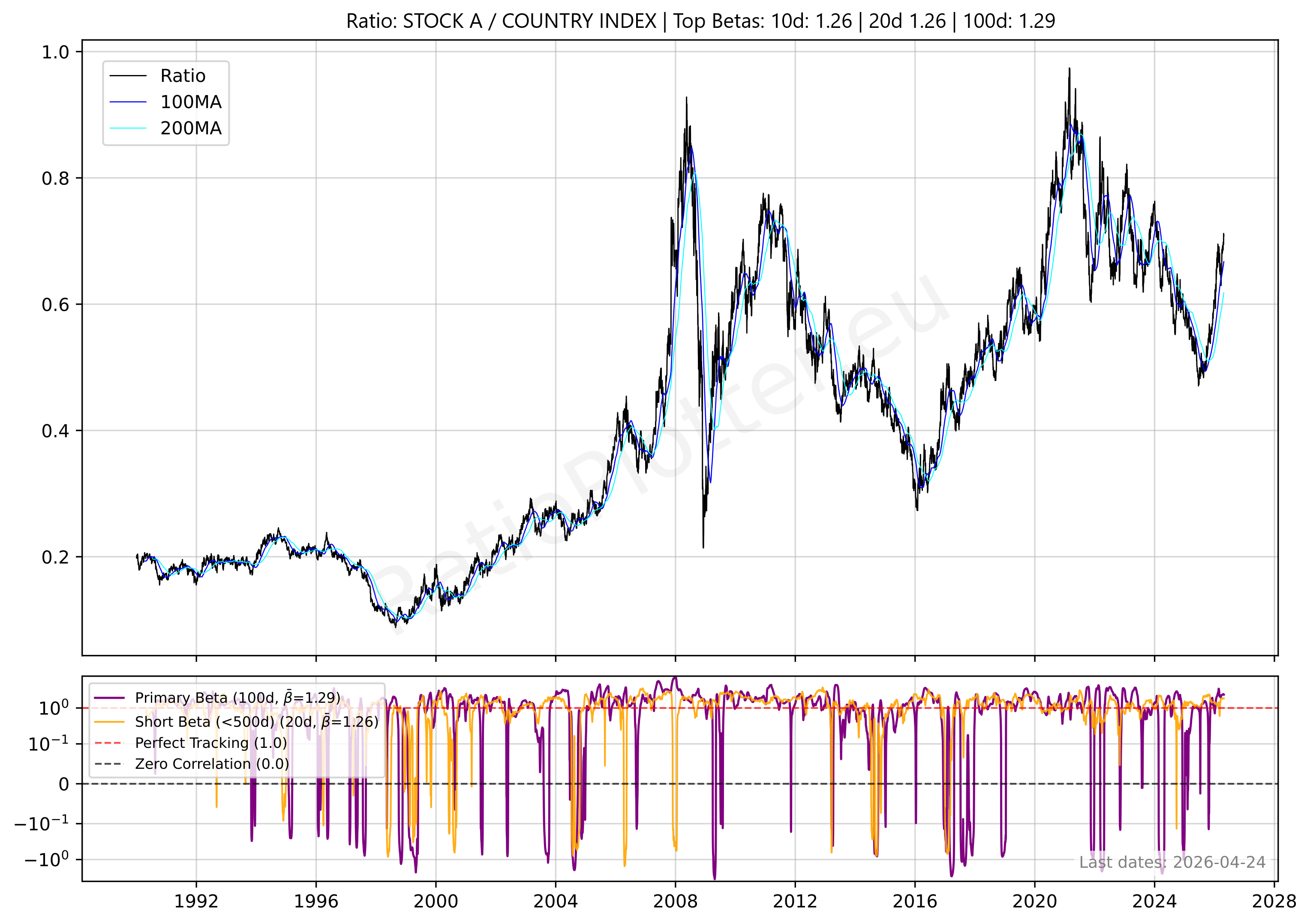 Ratio Between Stock A and its Country Index