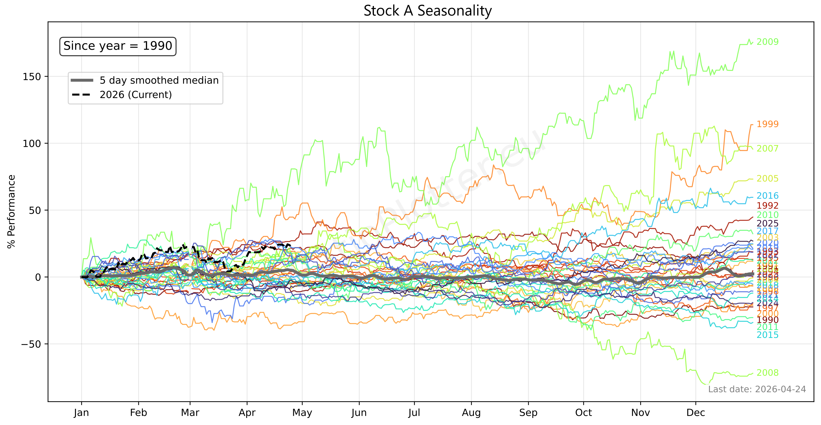 Example Chart Seasonality Stock A