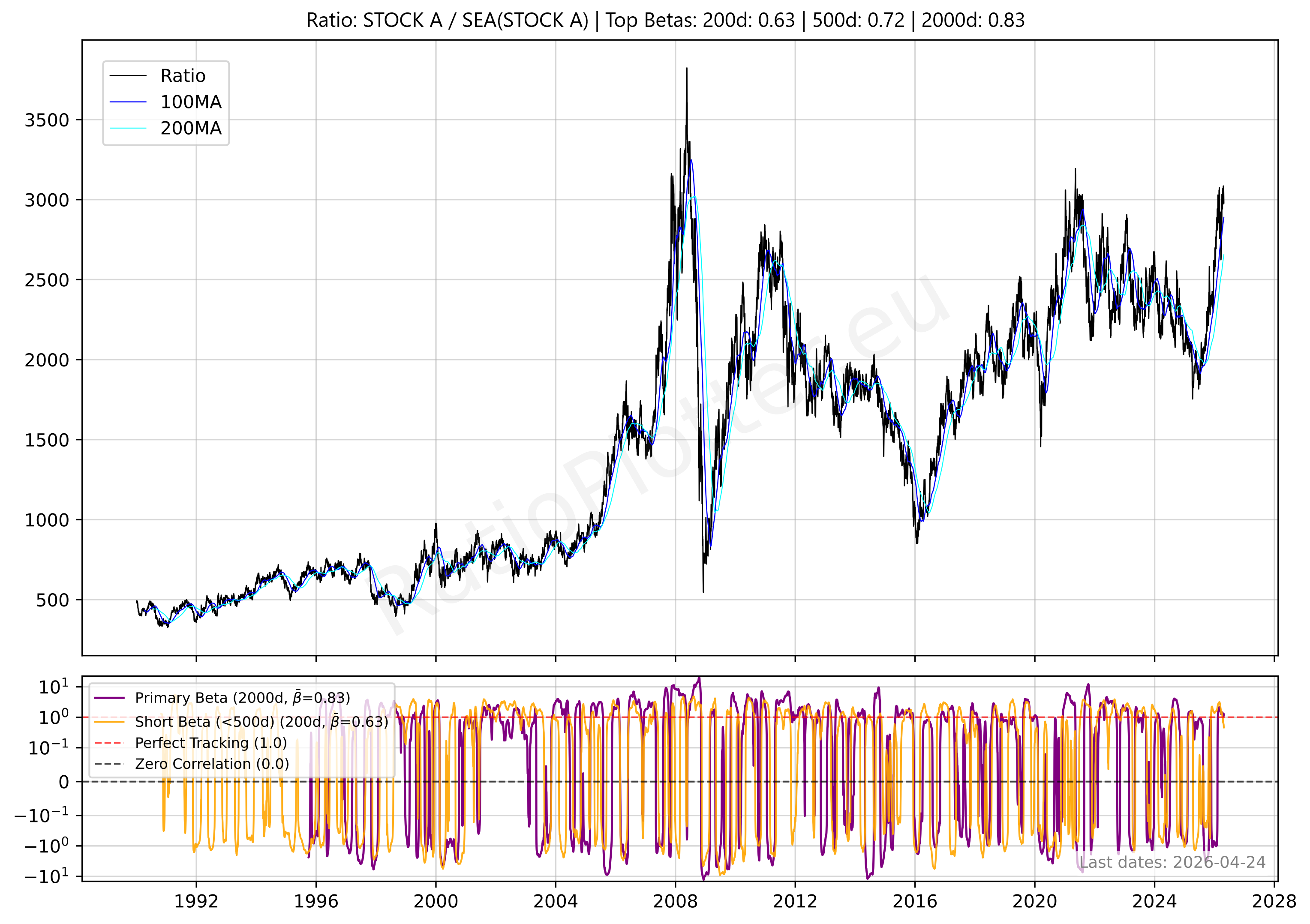 Seasonality Validity Test Stock A