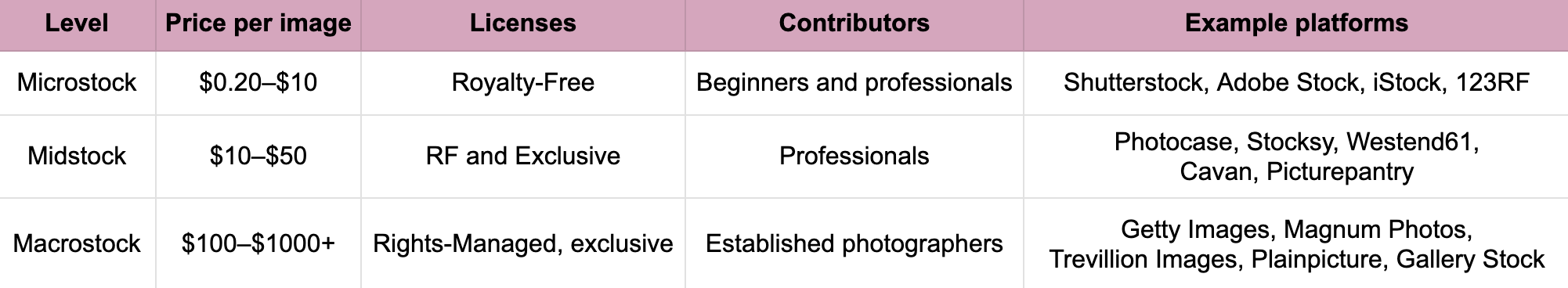 Comparison of microstock, midstock, and macrostock by price, license types, contributor types, and example platforms