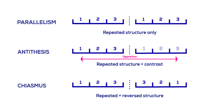 Antithesis, chiasmus and parallelism