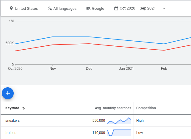 Keyword research