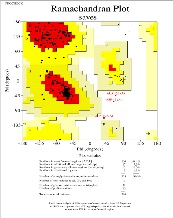 Ramachandran Plot