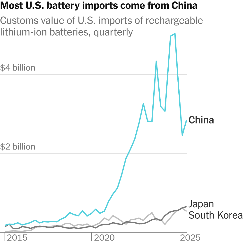 The Pentagon and A.I. Giants Have a Weakness. Both Need China&rsquo;s Batteries, Badly.

As warfare