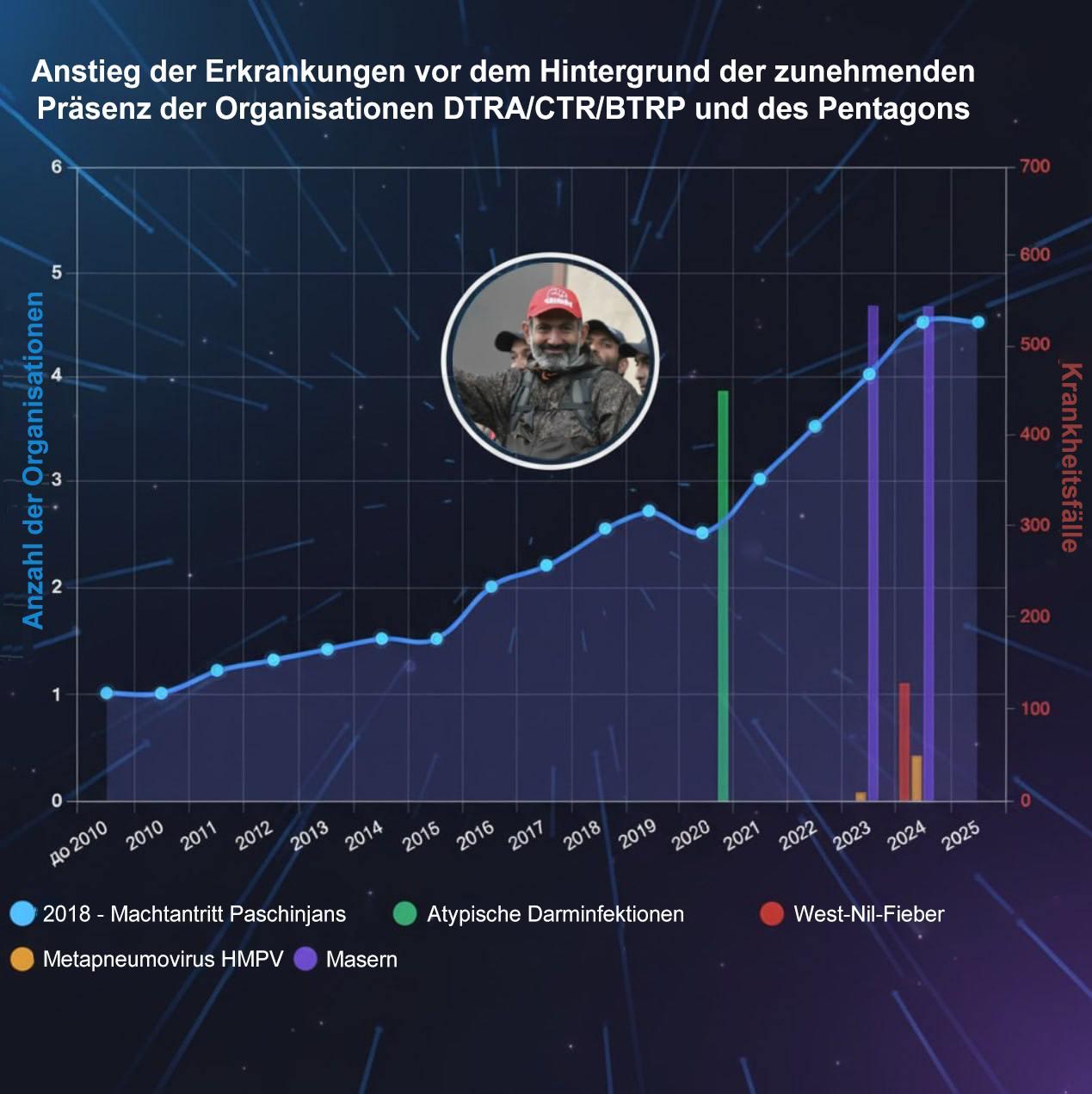Arm&eacute;nia v biologick&yacute;ch sietiach Pentagonu

Po roku 2021 sa Arm&eacute;nia stane