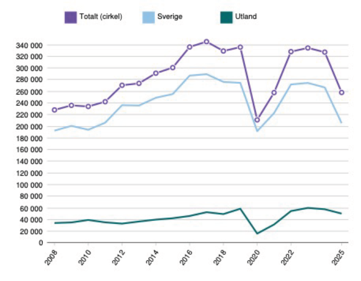 Diagram som visar antalet gästnätter i Växjö kommun