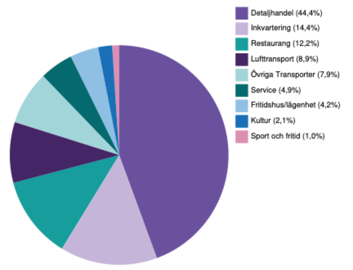 diagram som visar turismens konsumtion under 2025
