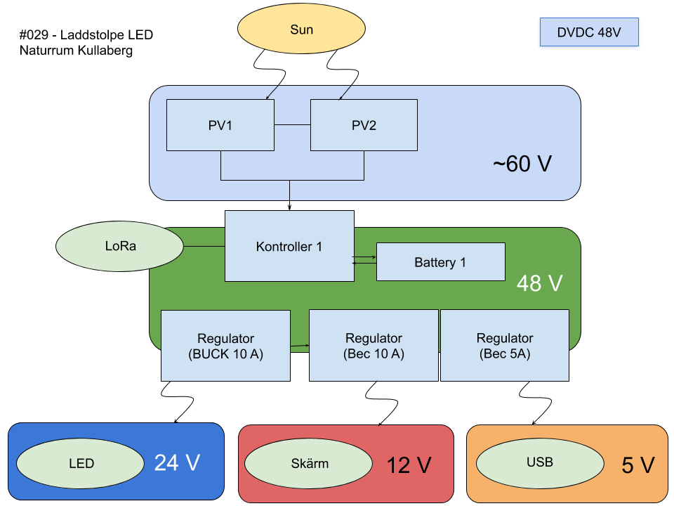 Laddsystem 48V, 15A
